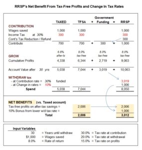 Tax-Free Savings Account Rates